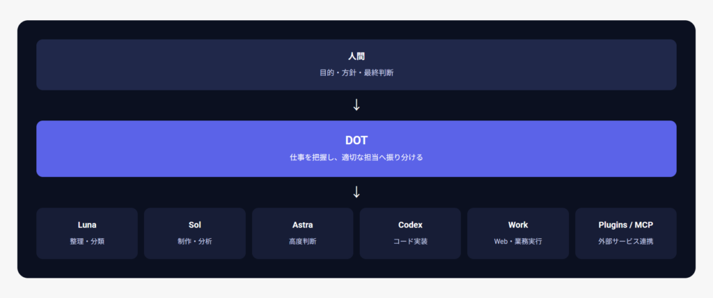 OpenAI Dotsで始まる「AIチーム」の時代｜Astra・Sol・Lunaをどう使い分ける？