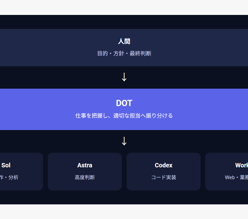 OpenAI Dotsで始まる「AIチーム」の時代｜Astra・Sol・Lunaをどう使い分ける？