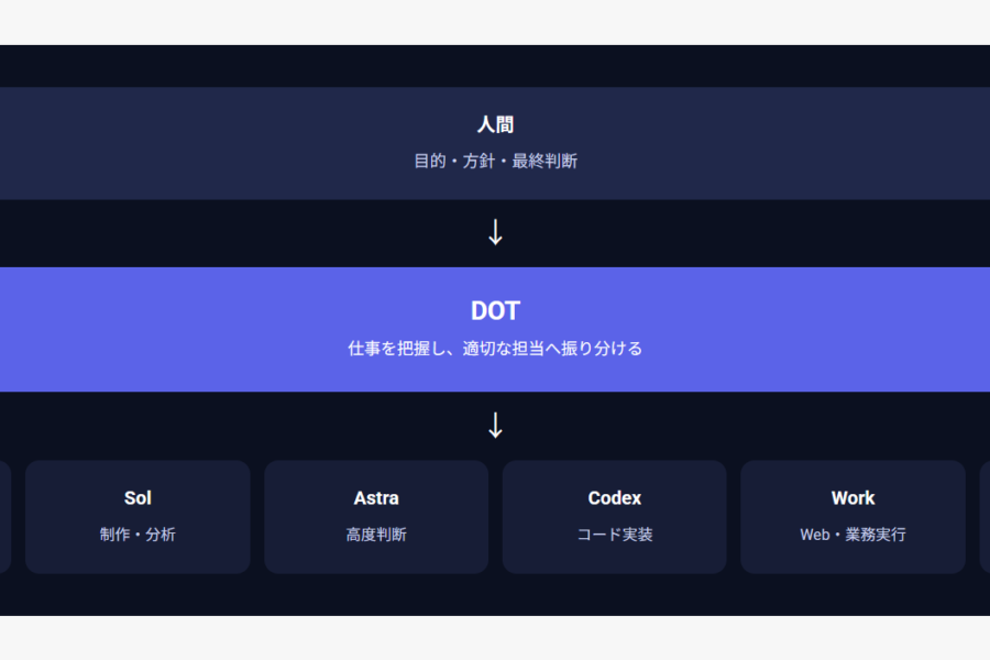 OpenAI Dotsで始まる「AIチーム」の時代|Astra・Sol・Lunaをどう使い分ける?