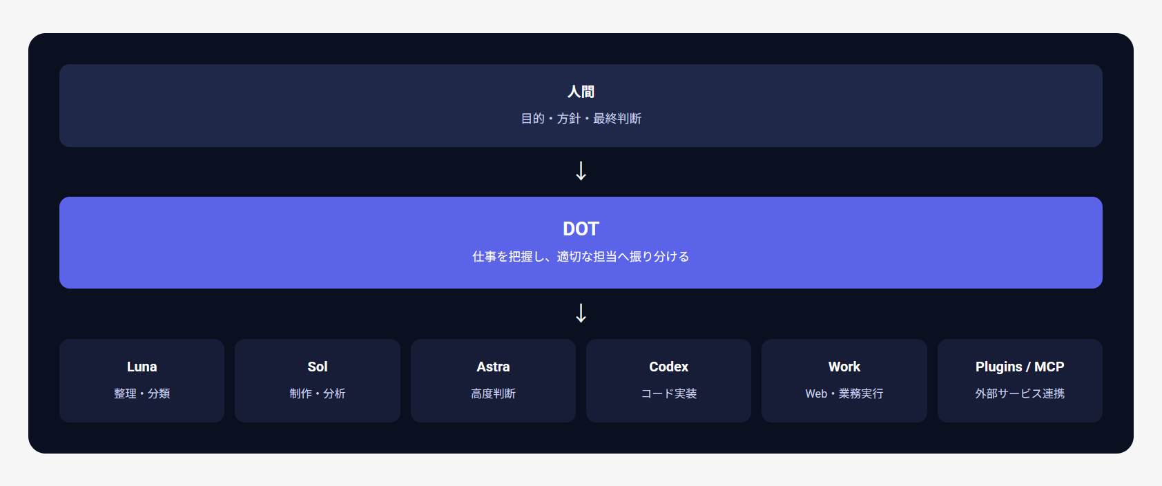 OpenAI Dotsで始まる「AIチーム」の時代｜Astra・Sol・Lunaをどう使い分ける？